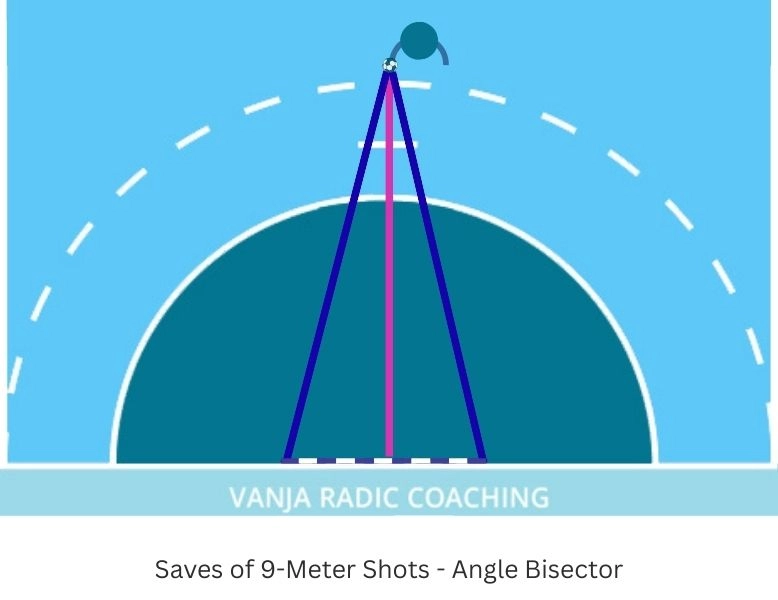 Angle Bisector - Vanja Radic Coaching
