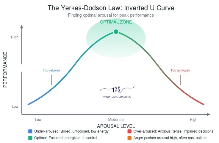 Inverted U - Emotion Regulation in Sports - Vanja Radic Coaching